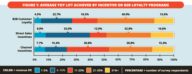 IESP B2B Incentives And Loyalty Program Study - Average YOY Lift
